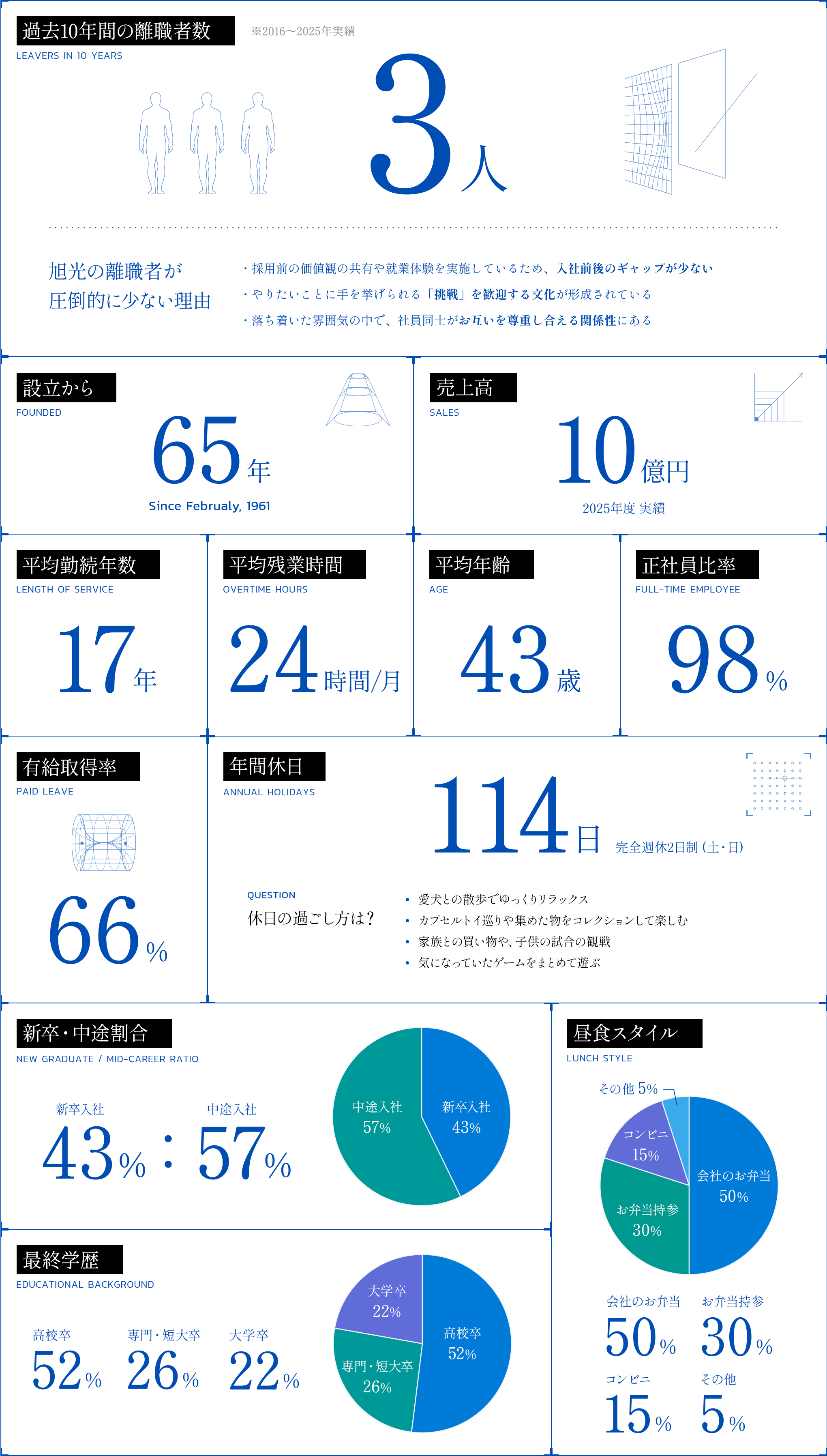 過去10年間の離職者数3人、設立65年、売上高10億円、平均勤続年数17年、平均残業時間月24時間、平均年齢43歳、正社員比率98％