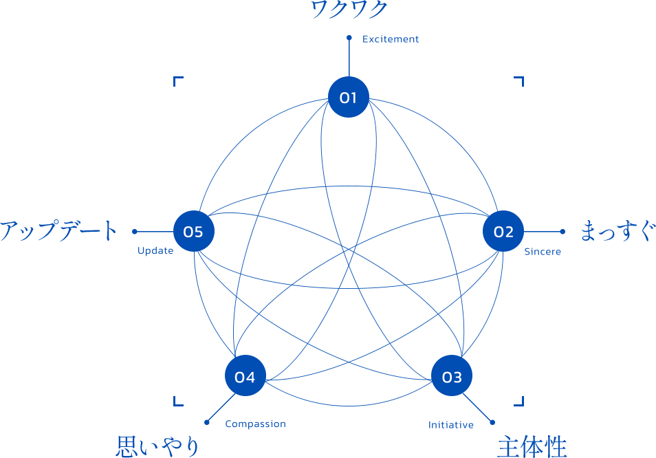 01 ワクワク 02 まっすぐ 03 主体性 04 思いやり 05 アップデート
